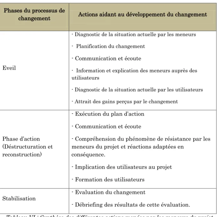 Tableau VI : Synthèse des différentes actions menées par les meneurs du projet  en fonction des différentes phases vécues par les utilisateurs 