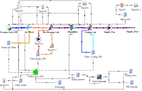 Figure 5: the GP2 macro  3.2.2.  Chiller and boilers (“Primary System”) 