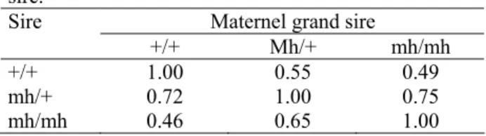 Table 1 shows the use of genotyped sires on  cows having a genotyped grand-sire. The  results are expressed relative to the use of a  sire on cows having a maternal grand-sire with  the same genotype and are corrected for the  differences in genotype frequ