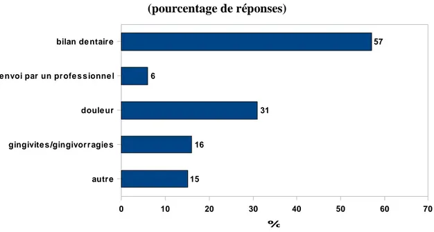 Figure 2: Motifs de consultation dentaire pendant la grossesse (pourcentage de réponses)