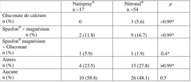 Tableau 4 : Médication au cours du travail :  n  (%)  : effectifs (proportions)  