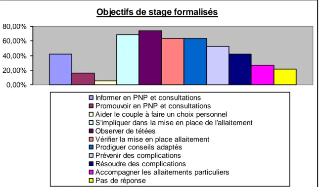 Figure 11: Objectifs de stage formalisés 