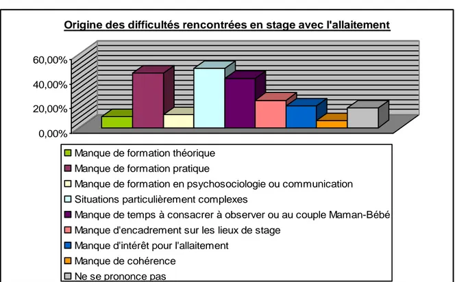 Figure 14: Origine des difficultés rencontrées en stage avec l’allaitement 