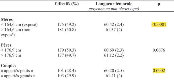 Figure 5 : LFF moyennes en fonction de la taille des parents 