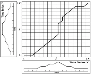 Fig. 7: Minimum-distance warping path for two time
