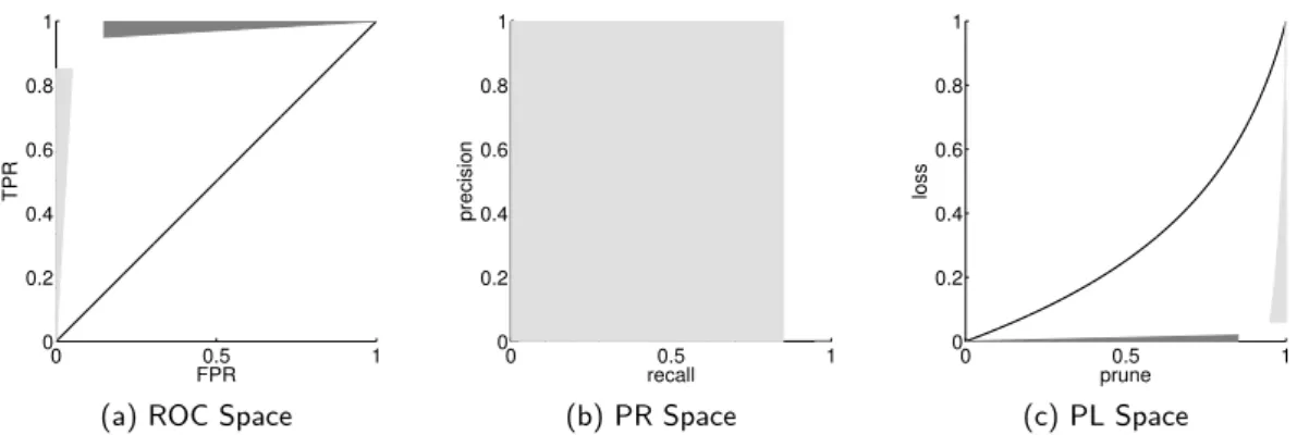 Figure 3.3: Relationship between ROC, PR and PL spaces (see Section 3.2). The black curves depict the performance of the random similarity estimator