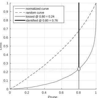 Figure 3.5: Example of a Prune-Loss curve with a CSI system implementing the 2D-FTM feature, as presented by Bertin-Mahieux [13] (see Chapter 2)