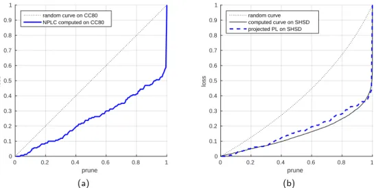 Figure 3.7: Predicting the performance of QMax, evaluated on the Cover80 dataset (figure (a)), on a bigger collection containing approximately 13,000 songs (figure (b))