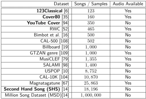 Table 4.1: List of databases available for MIR tasks. In particular, entries in bold are used for the evaluation of CSI systems.