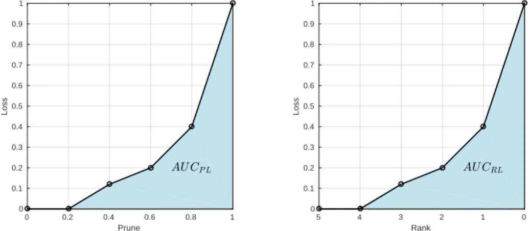 Figure 4.5: The prune rate can be interpreted as a rank, as pruning corresponds to keeping only a subset of the collection