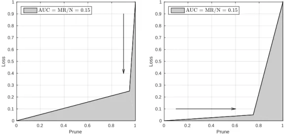 Figure 4.7: The MR corresponds to the area under the PL curve. However, due to the 2-dimensional space, the same area can correspond to different contexts