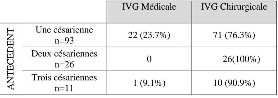 Tableau 1 : Antécédents de césarienne et méthode d’IVG utilisée. 