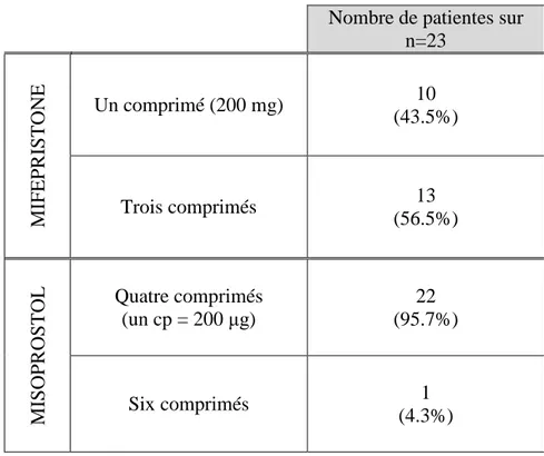 Tableau 2 : Nombre de comprimés de mifépristone et de misoprostol pris par les  patientes au cours de l’IVG médicale