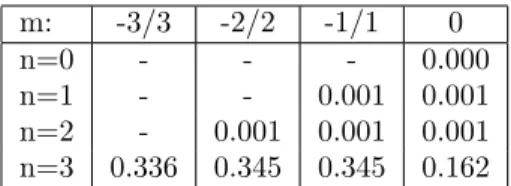 Table 1: Maximum absolute errors in equation (4) for the 16 Fliege microphone positions, if N=3