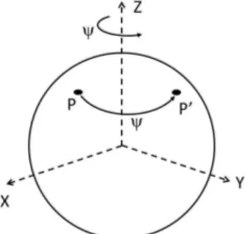Figure 3: P is the original position of a microphone on the sphere. After azimuthal rotation around the Z axis by an angle ψ, the new position is in P’.