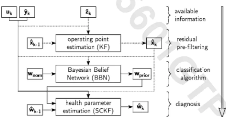 Fig. 4 Procedure followed to combine classification algorithm with Kalman filter