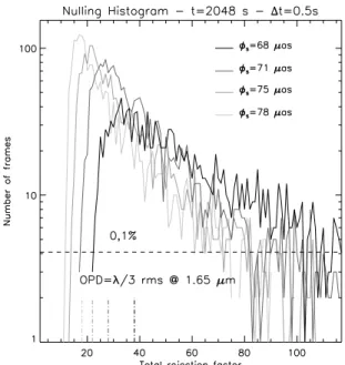 Fig. 5.— Nulling histogram for 4096 different in- in-terferometric coronagraphic nulling H -band  im-ages on the Cepheid EN TrA star