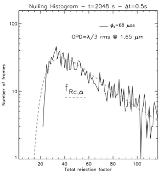 Fig. 7.— Retrieval errors obtained on the 4096 different interferometric coronagraphic nulling H  -band images for the Cepheid variable EN TrA star with a low mass star as a companion