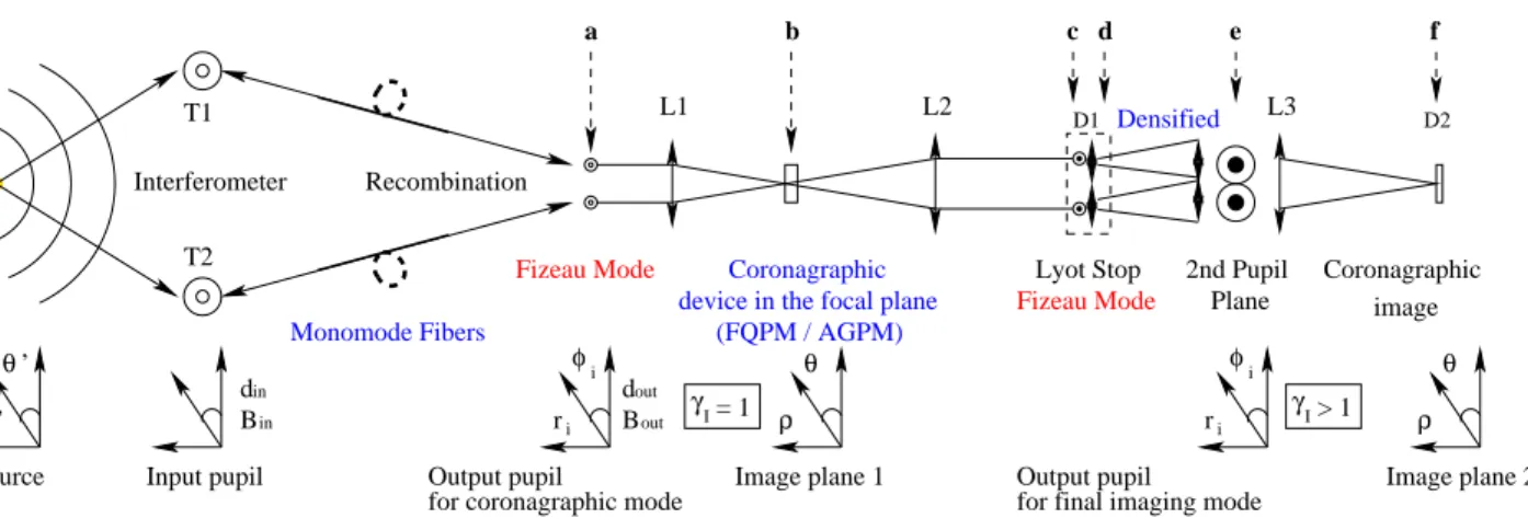 Fig. 1.— Optical scheme of the proposed implementation of coronagraphy on an interferometer with two apertures