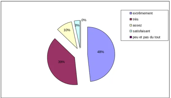 Figure 6 : satisfaction des patientes concernant l’entretien d’information 