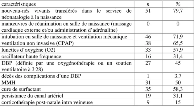 Tableau VII : Les caractéristiques de la morbidité respiratoire  