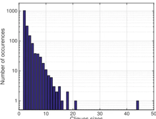Figure 1: Distribution of the size of the cliques in the SHS dataset. Most of the cliques have a constant size of 2 or 3.