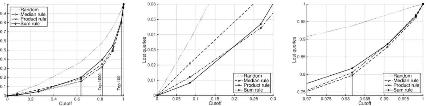 Figure 3: Performance of the probabilistic sum, product and median combination rules to build a composite rejector based on multiple global features