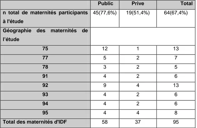 Tableau n°2: Caractéristiques des maternités 