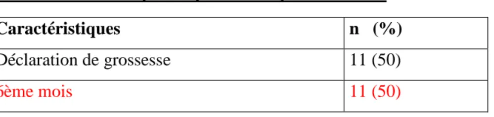 Tableau I : Date de prescription de la première NFS 
