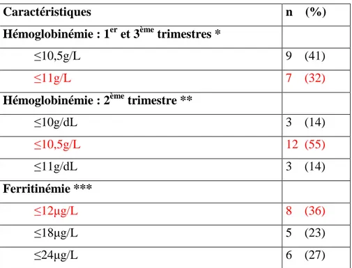 Tableau IV : Valeurs d’hémoglobinémie et de ferritinémie pour diagnostiquer une anémie  ferriprive 