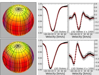 Figure 1. Examples of the modelled surface (left), LSD Stokes I (middle) and V (right) profiles of β Cep fitted with pulsations and magnetic field, at two different phases.