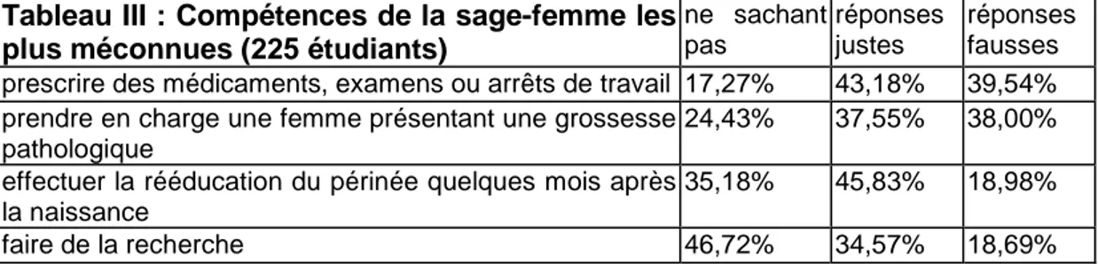 Tableau III : Compétences de la sage-femme les  plus méconnues (225 étudiants) 