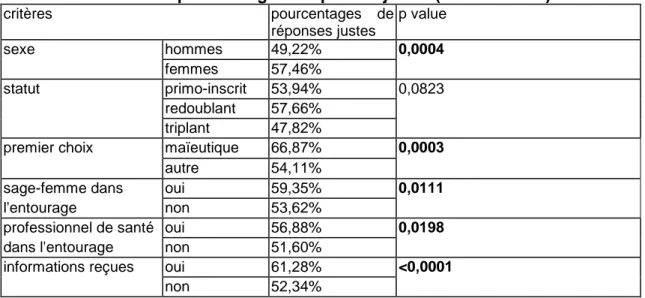 Tableau  IV :  Influence  des  caractéristiques  socio-démographiques  et  du  cursus scolaire sur le pourcentage de réponses justes (225 étudiants) 