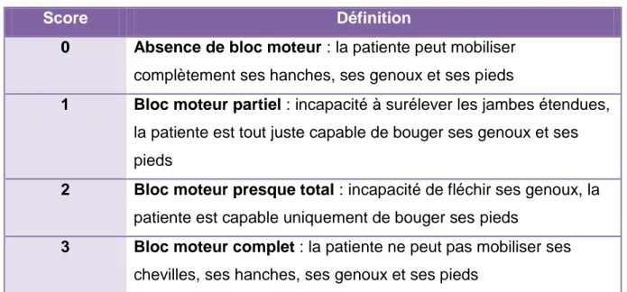 Tableau 1 : Définition du score de Bromage 