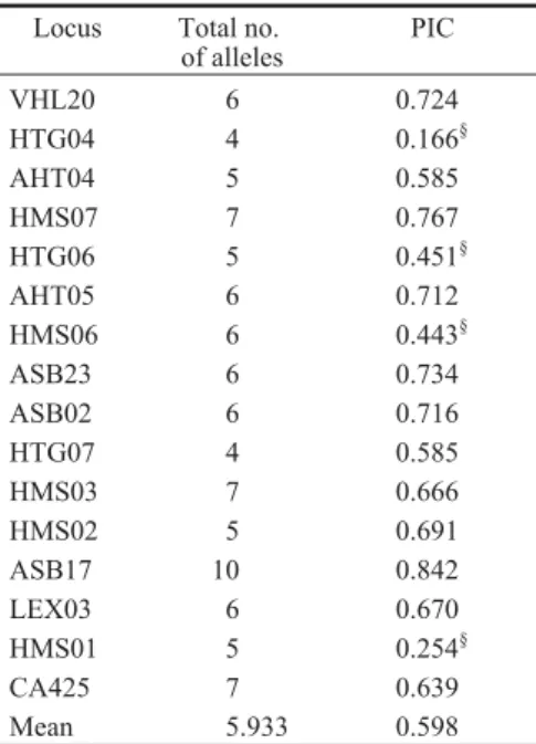 Table 1. Total number of alleles and polymorphism information content (PIC) of the 16 microsatellites