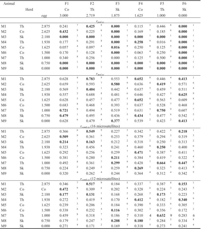 Table 5. Relationship coefficients, calculated using pedigree and other estimators, between 6 females (F) and 9 males (M) from the 3 different herds (classification of the males in exponent; first and last males of the classification in bold print)
