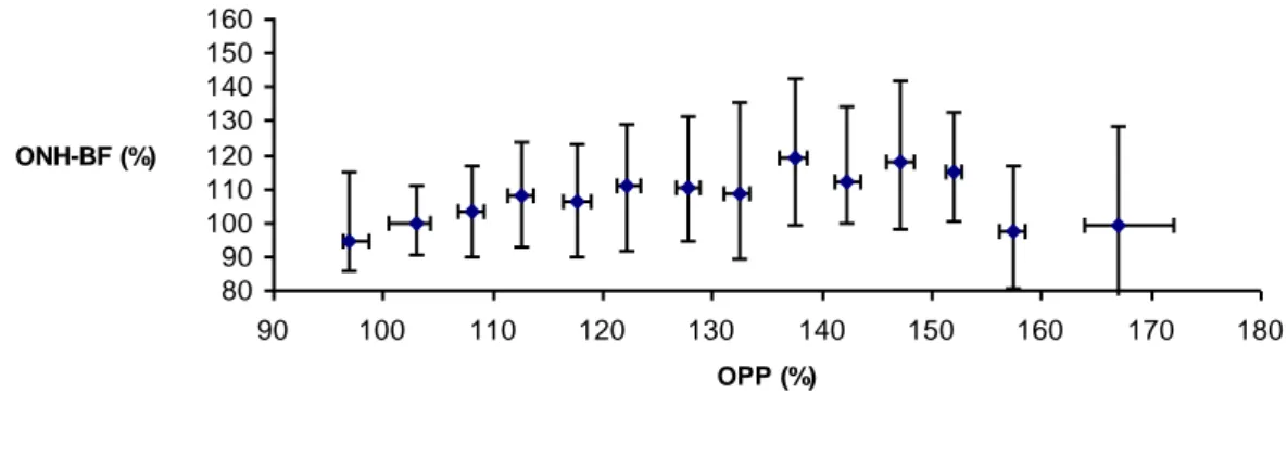 Figure 2 shows the correlation between ONH-BF and increasing OPP  intervals.  Analysis showed a significant difference between the intervals (p&lt; 