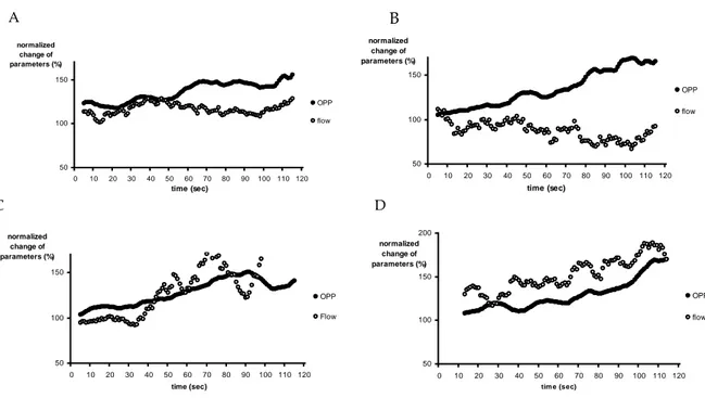 Figure 4:  Examples of ONH blood flow  and  MAP  in four subjects (#20, 1, 3, 