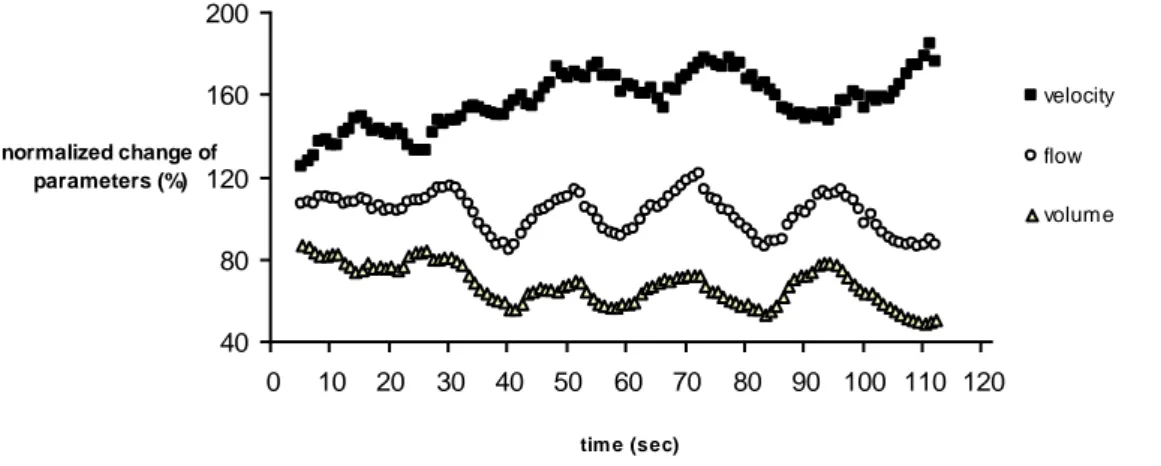 Figure  5:  ONH  blood  flow,  velocity,  and  volume  in  subject  #5  during  handgripping exercise (data presented as mean of the moving average)  
