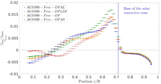 Figure 1: Relative diﬀerences in squared adiabatic sound speed between the Sun and standard solar models built using various opacity tables.
