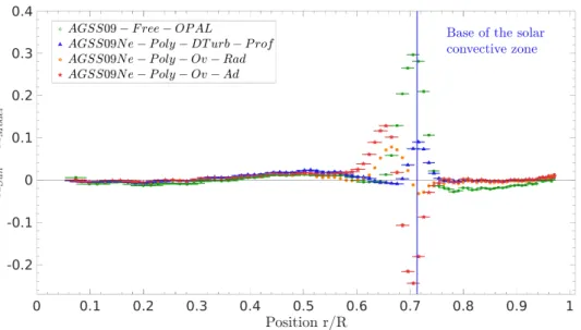 Figure 7: Diﬀerences in Ledoux discriminant, A, between the Sun and solar models built using an ad-hoc modiﬁcation of the mean Rosseland opacity and additional mixing of the chemical elements at the base of the convective zone.