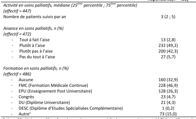 Tableau 2: caractéristiques des généralistes concernant les soins palliatifs 