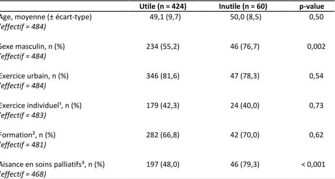 Tableau 6 : utilité de la permanence téléphonique en fonction des caractéristiques des répondants  Utile (n = 424)  Inutile (n = 60)  p-value 