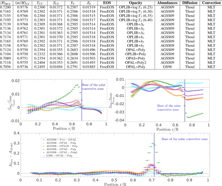 Table 2: Parameters of the solar models with modified opacity used in this study