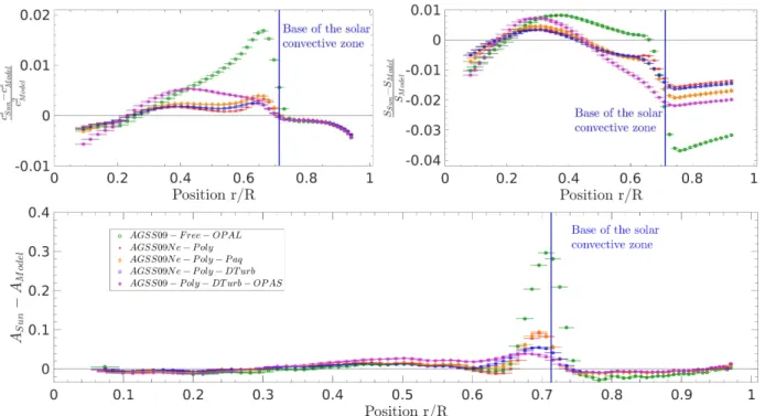 Fig. 10: Inversion results for models with modified opacities including a two-components modification of opacity and various formalisms for the mixing of chemical elements (see text for details)