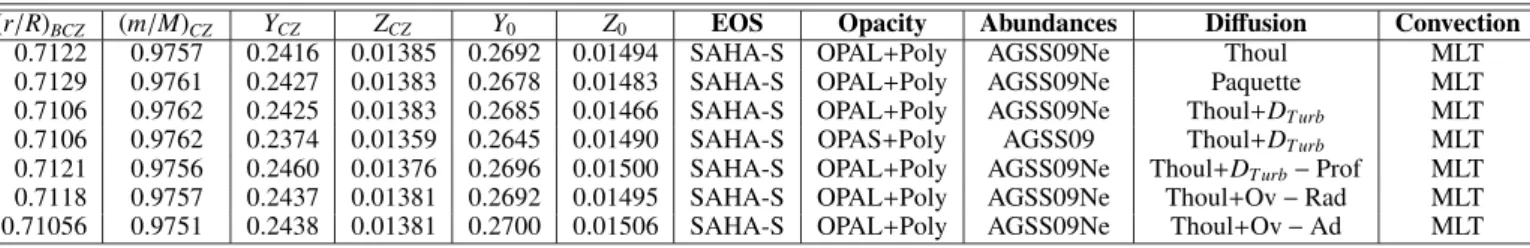 Table 3: Parameters of the solar models with modified opacities and additional mixing used in this study