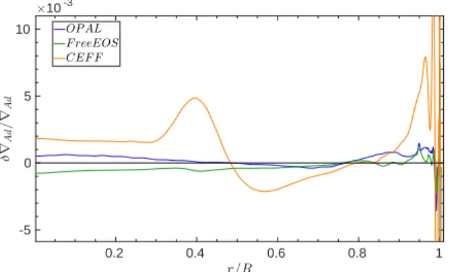 Fig. 4: Relative differences in adiabatic gradient between the CEFF, OPAL and FreeEOS equation of state with respect to the