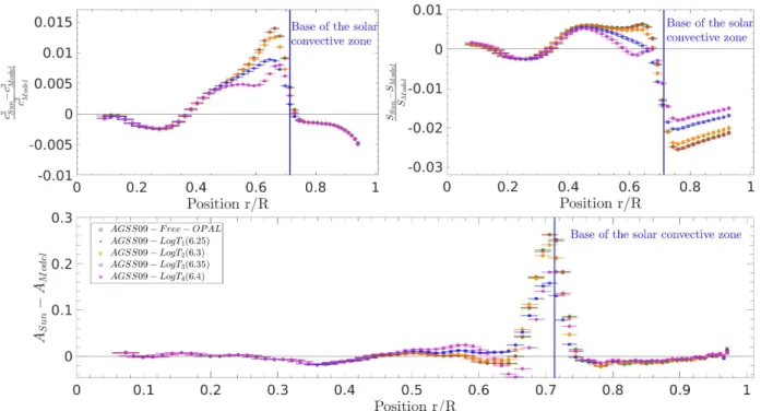 Fig. 5: Inversion results for models with modified opacities including a gaussian peak of fixed height and width at various temperatures (see text for details)