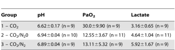 Table 1. Values of pH, P a O 2 (mmHg) and lactate (mmol.l 21 ) measured in arterial blood at the time of loss of righting reflex.