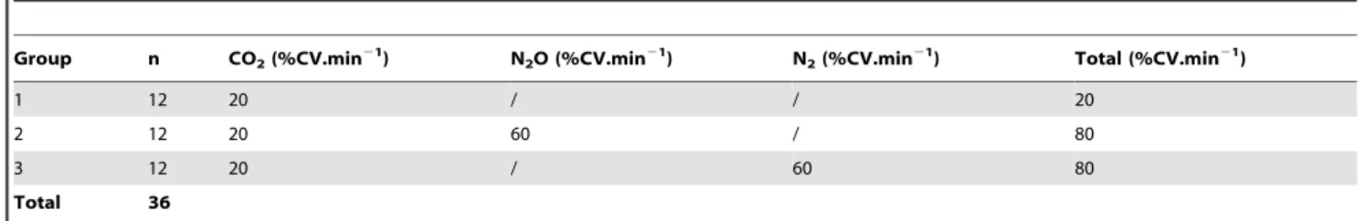 Table 3. Composition and flow rates of the gas mixtures used for mice euthanasia- main study.